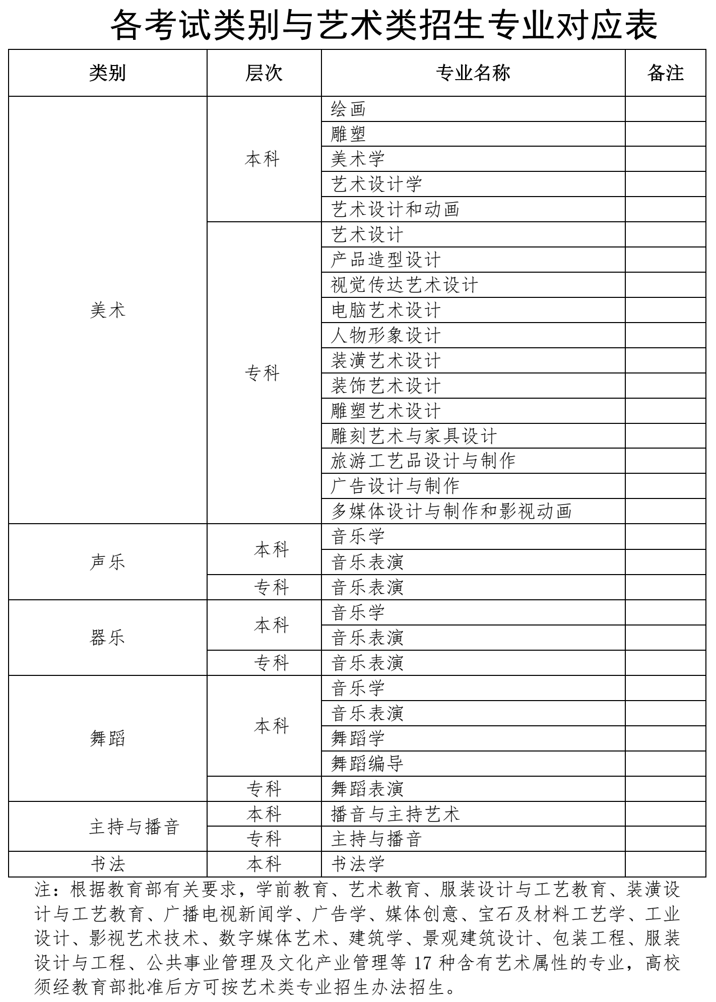 各考試類別與藝術類招生專業(yè)對應表.png