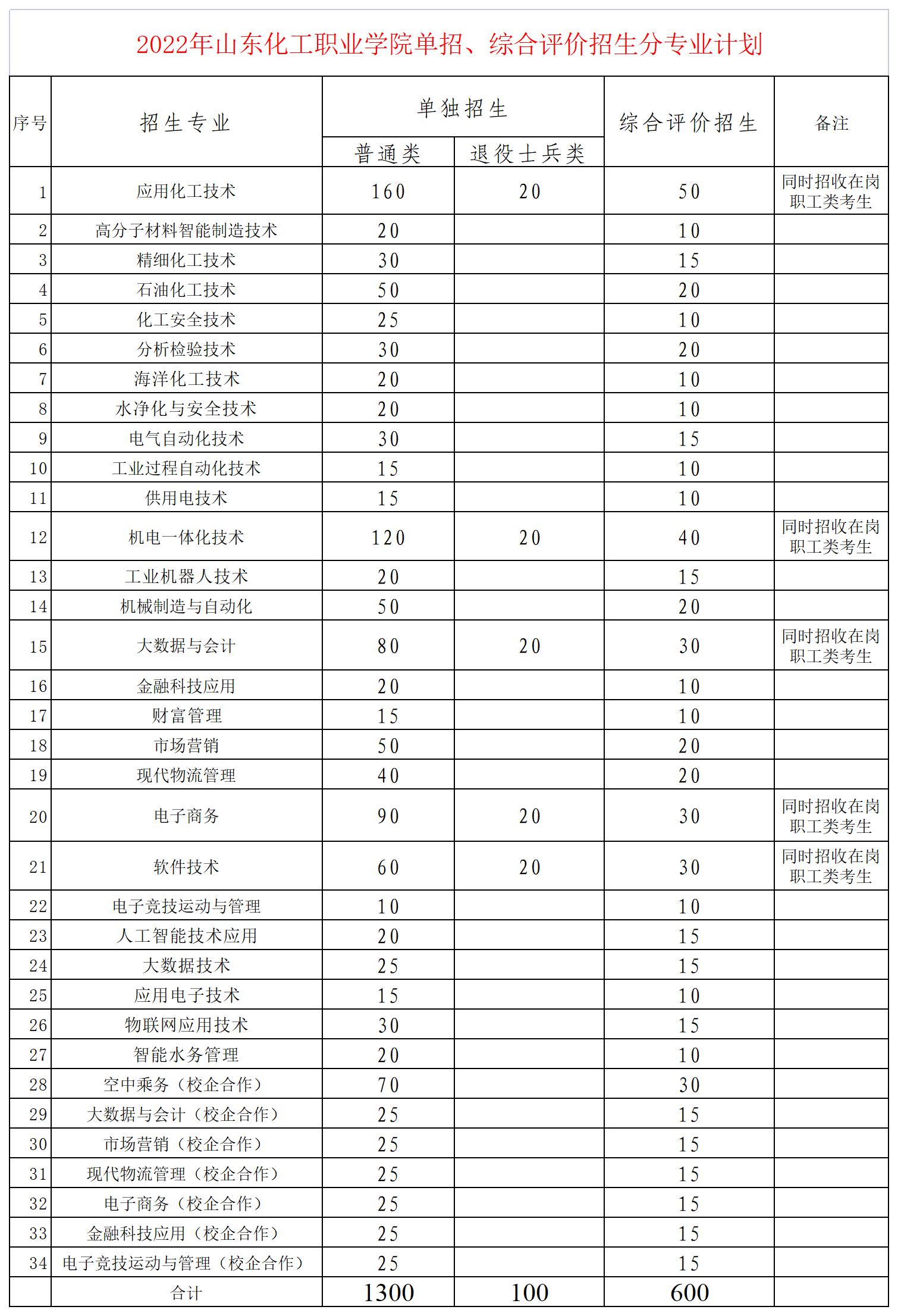 山東化工職業(yè)學(xué)院2022高職（?？疲﹩为?dú)招生和綜合評(píng)價(jià)招生專業(yè)及計(jì)劃