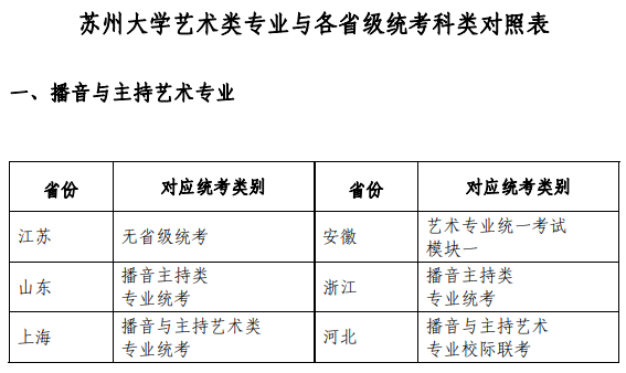 2022蘇州大學(xué)藝術(shù)類專業(yè)與各省級統(tǒng)考科類對照表