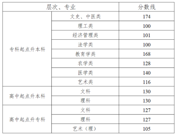 2021湖南成人高考錄取控制分數(shù)線