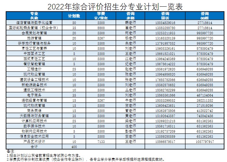 2022青島酒店管理職業(yè)技術學院綜合評價招生專業(yè)及計劃
