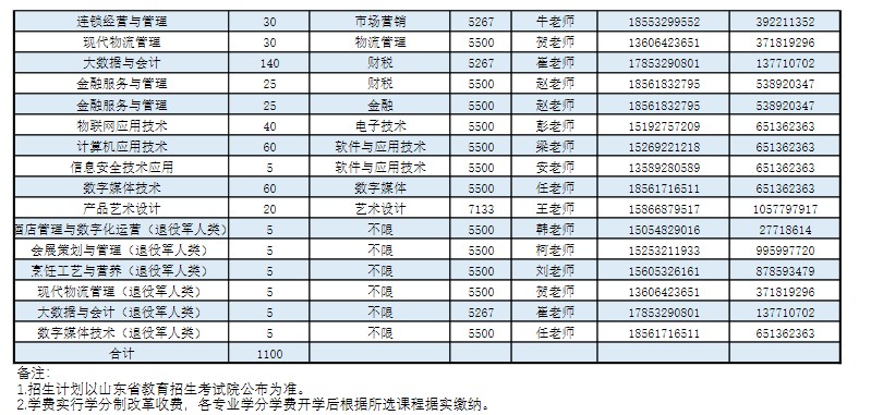 青島酒店管理職業(yè)技術學院單招招生專業(yè)及計劃