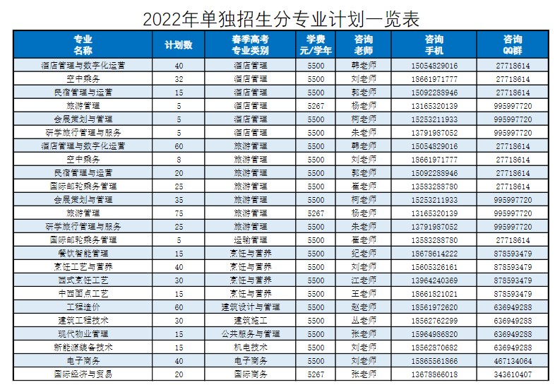 青島酒店管理職業(yè)技術學院單招招生專業(yè)及計劃
