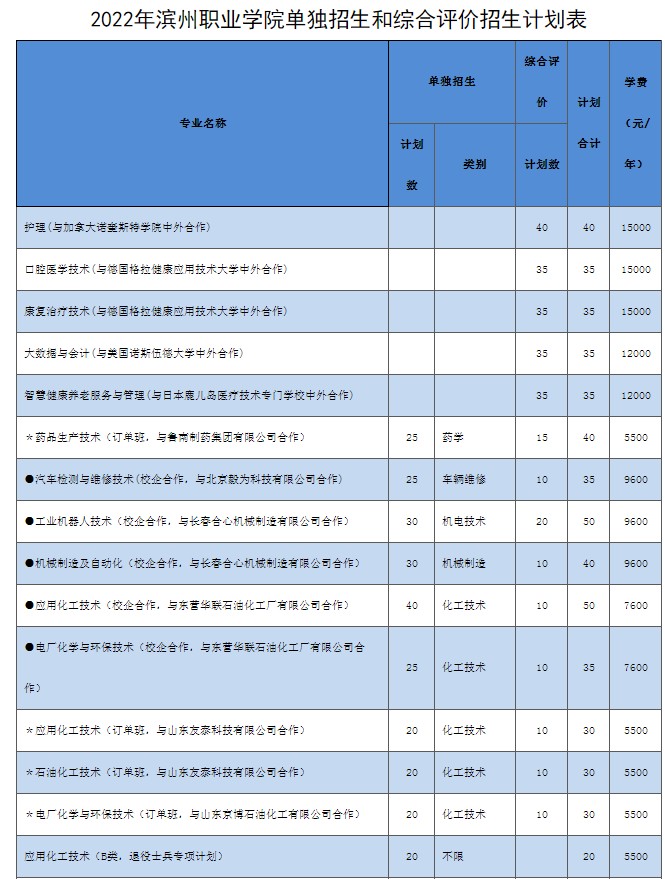 濱州職業(yè)學(xué)院單招和綜合評價(jià)招生專業(yè)及計(jì)劃