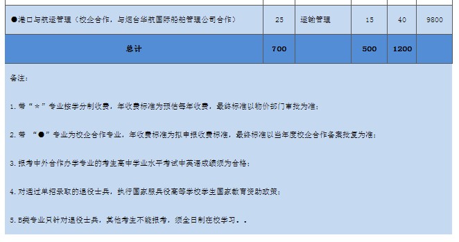 濱州職業(yè)學(xué)院單招和綜合評價(jià)招生專業(yè)及計(jì)劃