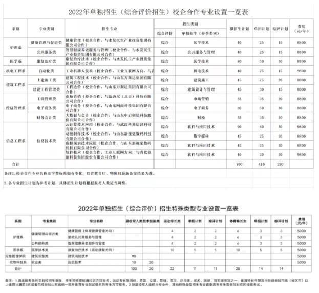 2022聊城職業(yè)技術(shù)學(xué)院?jiǎn)握泻途C合評(píng)價(jià)招生專(zhuān)業(yè)及計(jì)劃