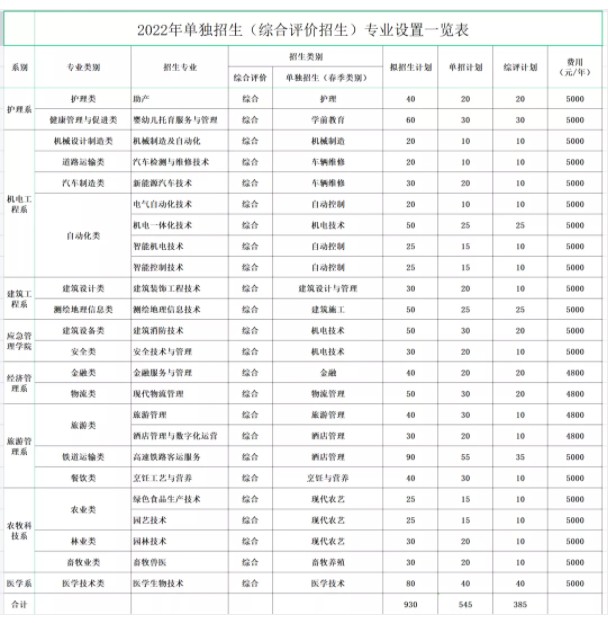 2022聊城職業(yè)技術(shù)學(xué)院?jiǎn)握泻途C合評(píng)價(jià)招生專(zhuān)業(yè)及計(jì)劃