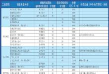 教育資訊：2022威海職業(yè)學(xué)院單招和綜合評價招生專業(yè)及計劃