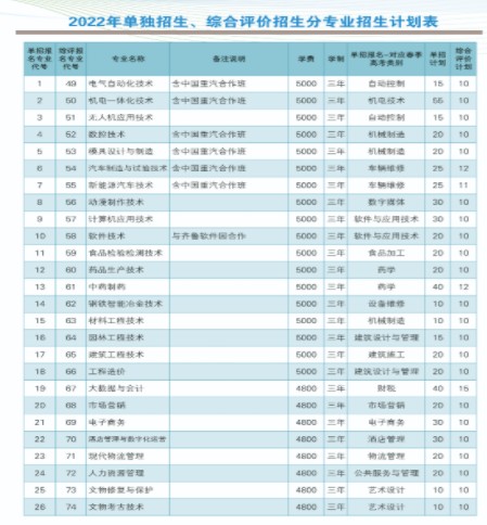 萊蕪職業(yè)技術(shù)學(xué)院單招和綜合評價招生簡章