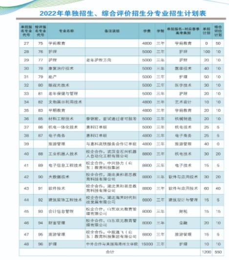 萊蕪職業(yè)技術(shù)學(xué)院單招和綜合評價招生簡章