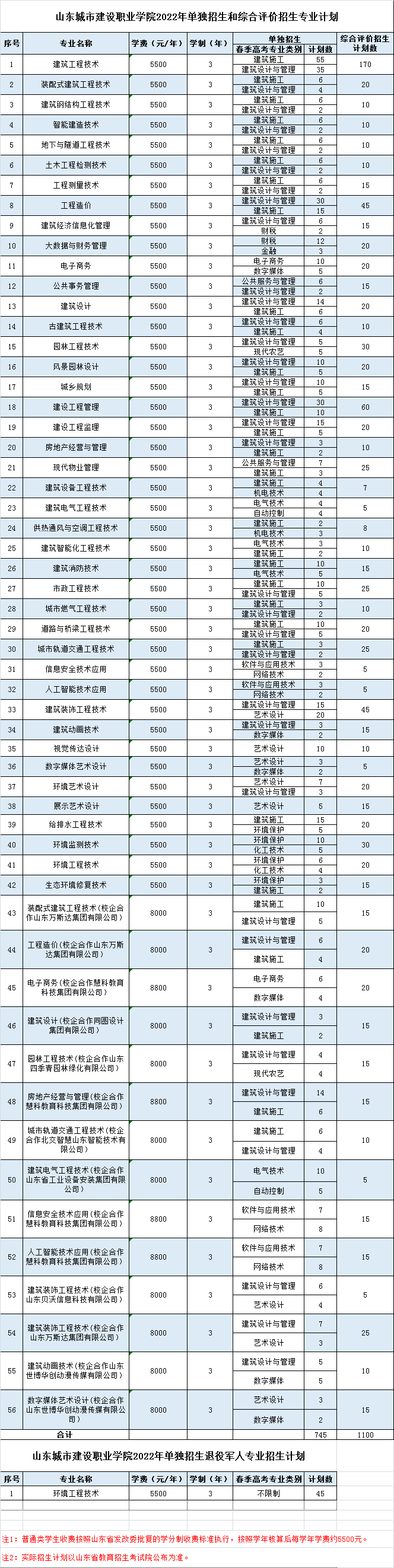 山東城市建設(shè)職業(yè)學(xué)院單招和綜合評價(jià)招生專業(yè)計(jì)劃