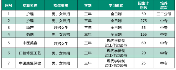 惠州衛(wèi)校中專招生分數(shù)線