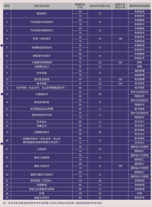 青島濱海學(xué)院?jiǎn)握泻途C合評(píng)價(jià)招生專業(yè)及計(jì)劃