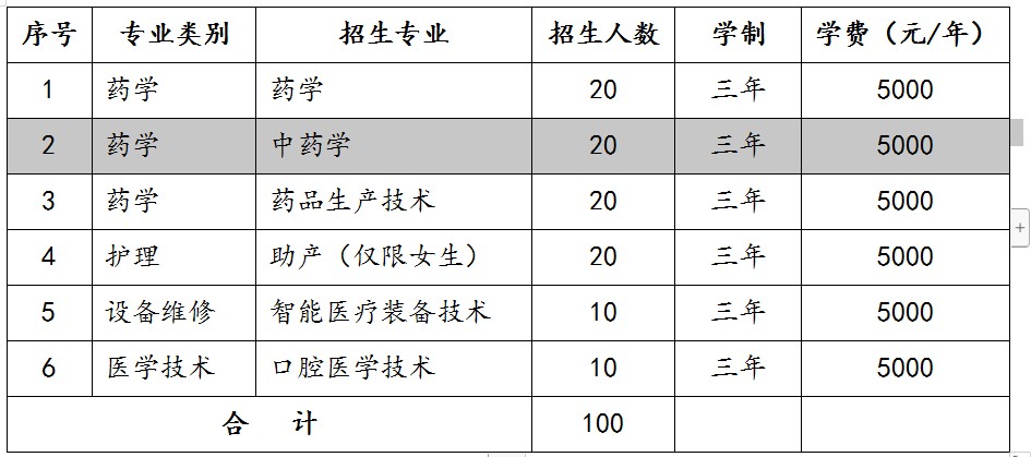 濟(jì)南護(hù)理職業(yè)學(xué)院2022年分類別、分專業(yè)單獨(dú)招生計(jì)劃