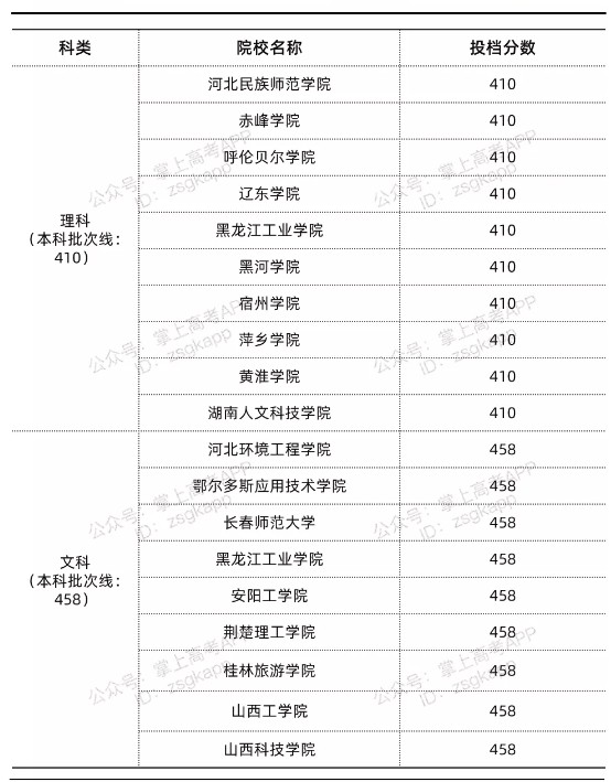 山西錄取分數(shù)線最低的公辦本科院校