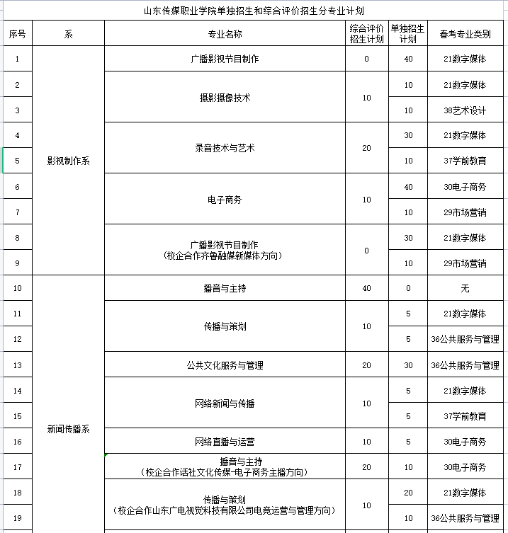 山東傳媒職業(yè)學(xué)院?jiǎn)握泻途C合評(píng)價(jià)招生專業(yè)及計(jì)劃
