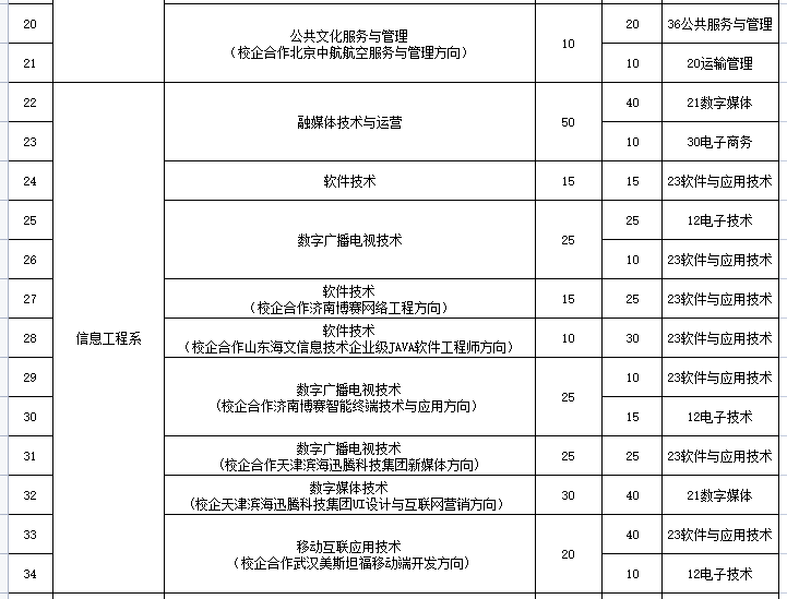 山東傳媒職業(yè)學(xué)院?jiǎn)握泻途C合評(píng)價(jià)招生專業(yè)及計(jì)劃