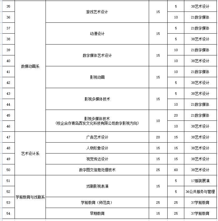 山東傳媒職業(yè)學(xué)院?jiǎn)握泻途C合評(píng)價(jià)招生專業(yè)及計(jì)劃