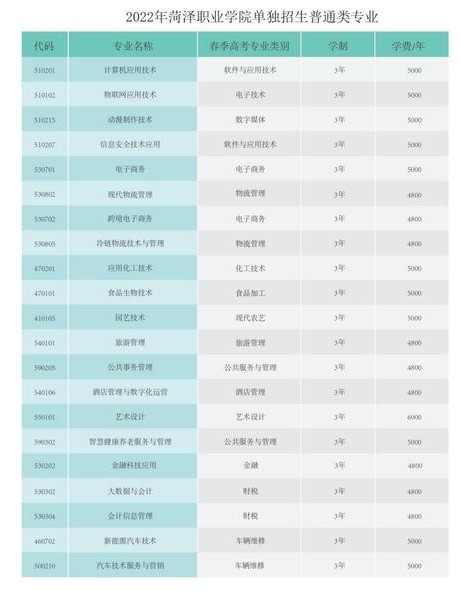 菏澤職業(yè)學院單招和綜合評價招生專業(yè)及計劃