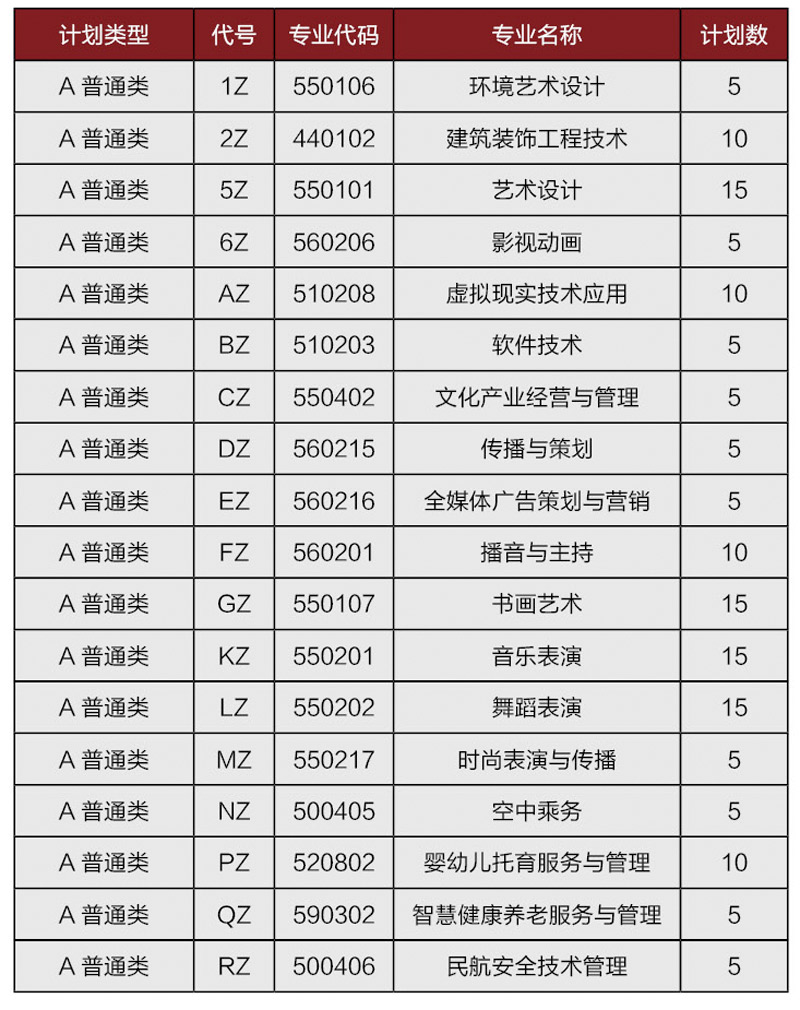 高職（?？疲┚C合評(píng)價(jià)招生專業(yè)計(jì)劃