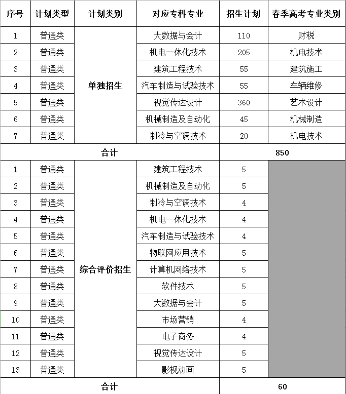 山東華宇工學(xué)院?jiǎn)握泻途C合評(píng)價(jià)招生專(zhuān)業(yè)及計(jì)劃