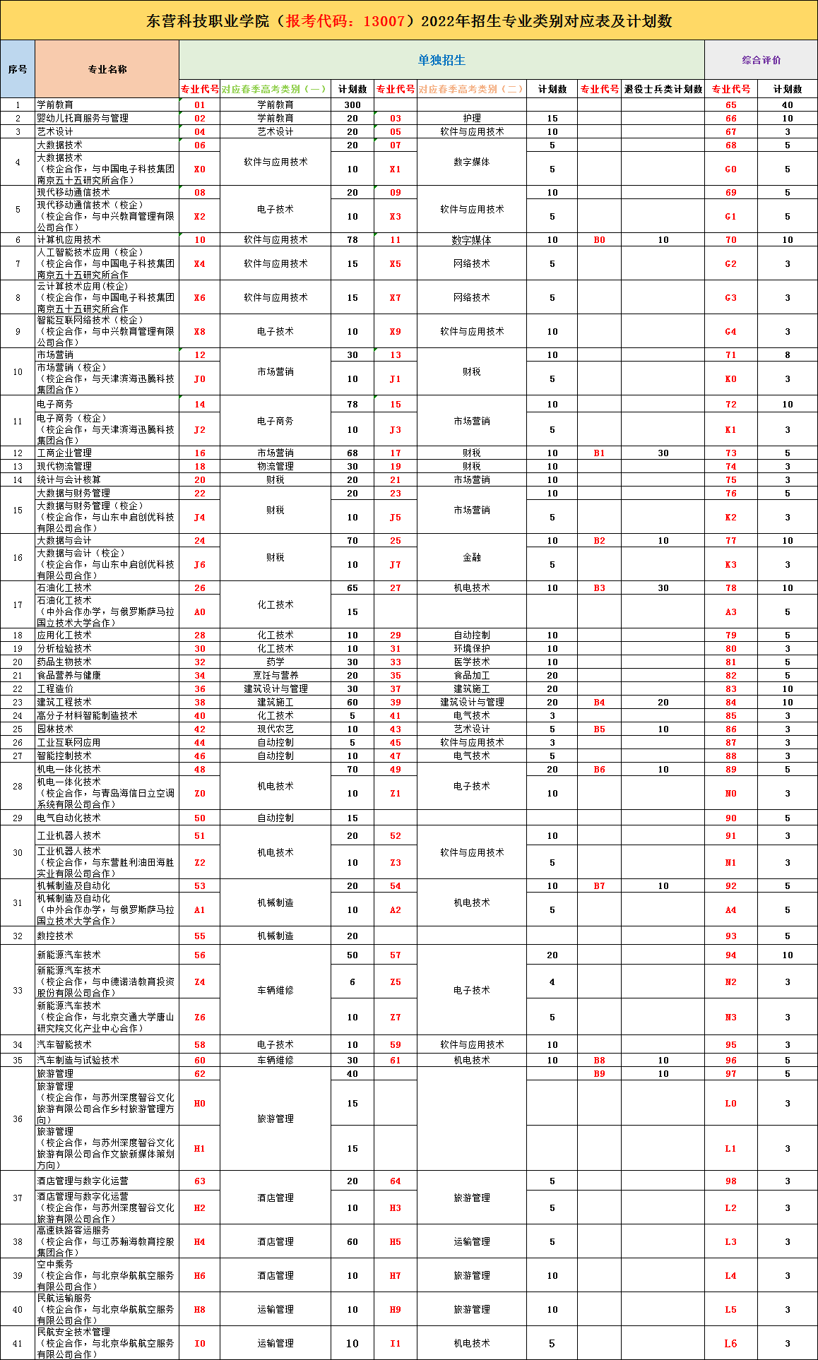 東營科技職業(yè)學(xué)院單招和綜合評(píng)價(jià)招生專業(yè)及計(jì)劃