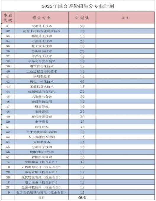 山東化工職業(yè)學(xué)院?jiǎn)握泻途C合評(píng)價(jià)招生專(zhuān)業(yè)及計(jì)劃