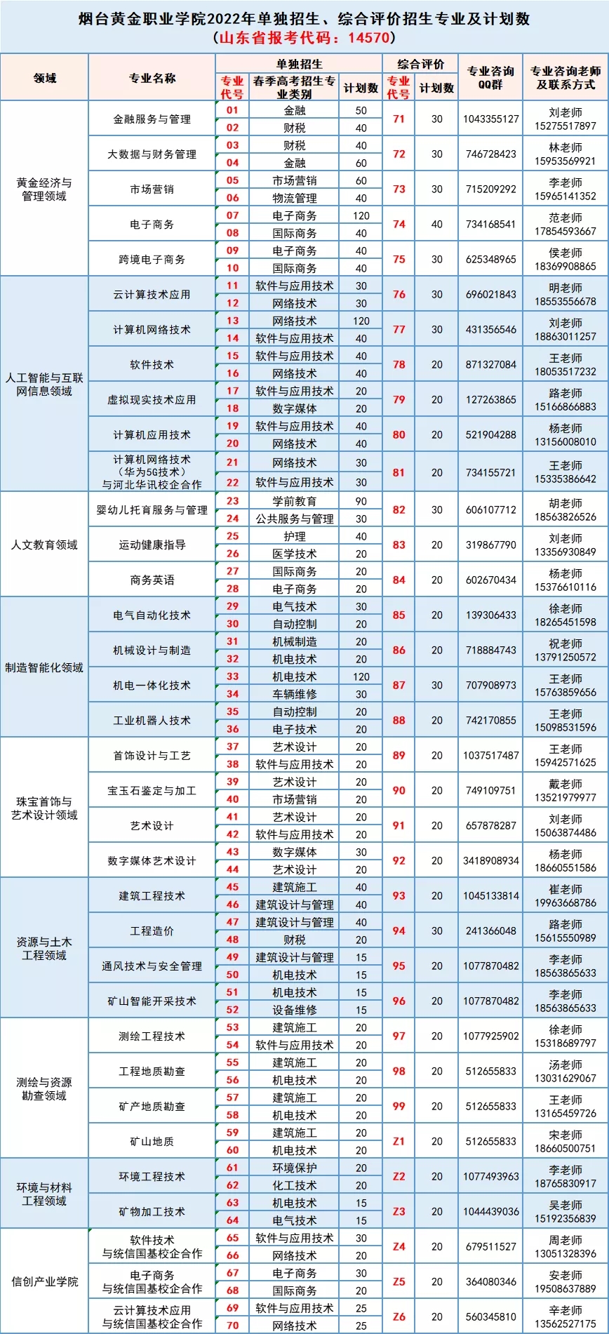 煙臺(tái)黃金職業(yè)學(xué)院?jiǎn)握泻途C合評(píng)價(jià)招生簡(jiǎn)章