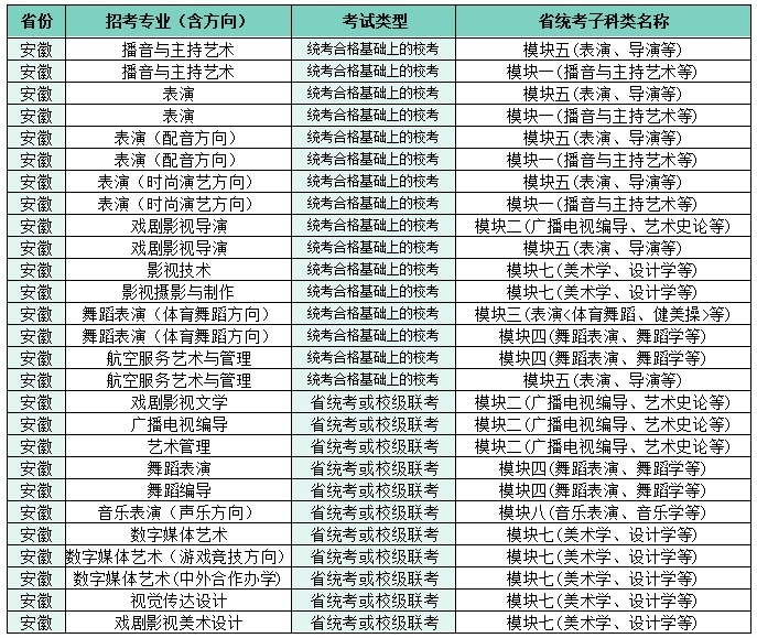 2022四川電影電視學(xué)院藝術(shù)本科招生專業(yè)子科類對照表