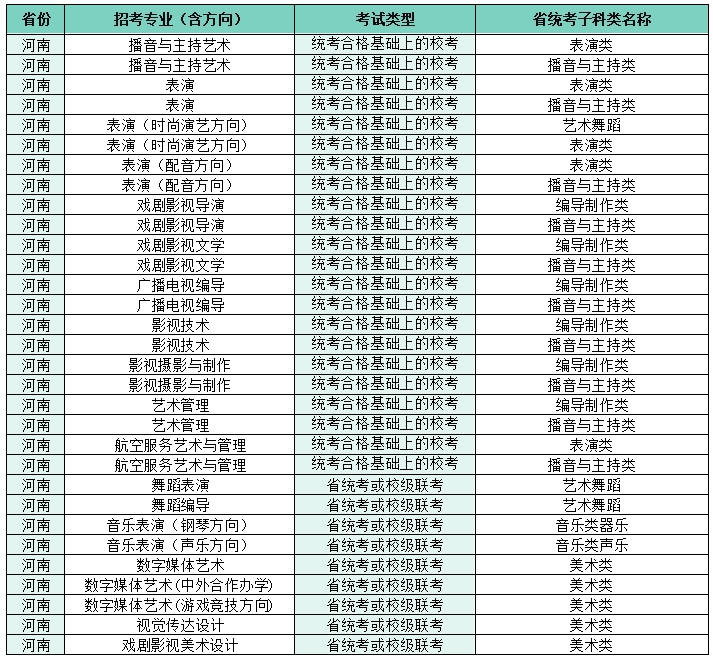 2022四川電影電視學(xué)院藝術(shù)本科招生專業(yè)子科類對照表
