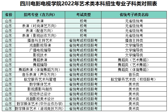 2022四川電影電視學(xué)院藝術(shù)本科招生專業(yè)子科類對照表
