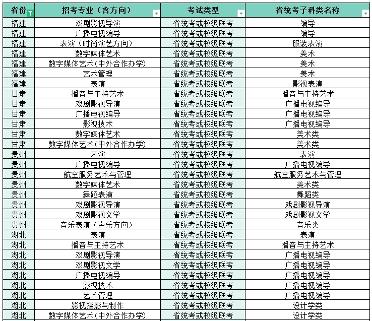 2022四川電影電視學(xué)院藝術(shù)本科招生專業(yè)子科類對照表