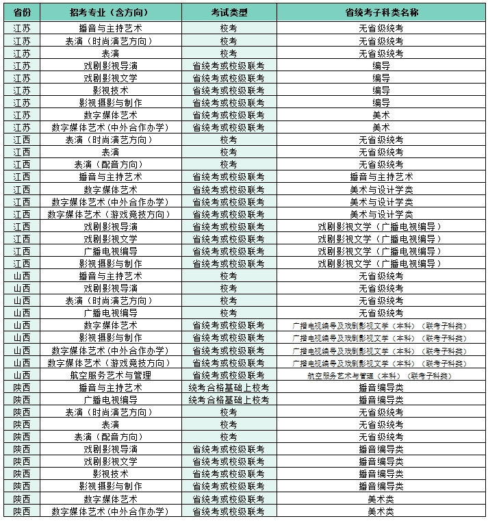 2022四川電影電視學(xué)院藝術(shù)本科招生專業(yè)子科類對照表