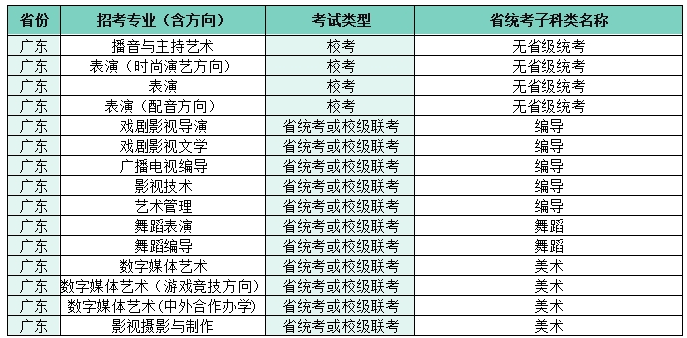 2022四川電影電視學(xué)院藝術(shù)本科招生專業(yè)子科類對照表