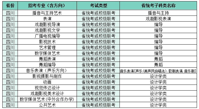 2022四川電影電視學(xué)院藝術(shù)本科招生專業(yè)子科類對照表