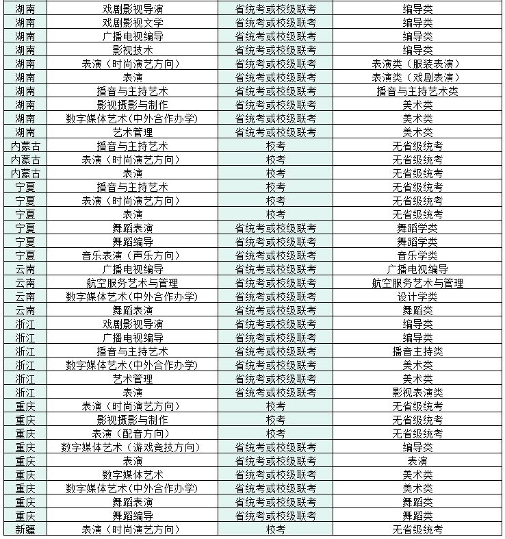 2022四川電影電視學(xué)院藝術(shù)本科招生專業(yè)子科類對照表