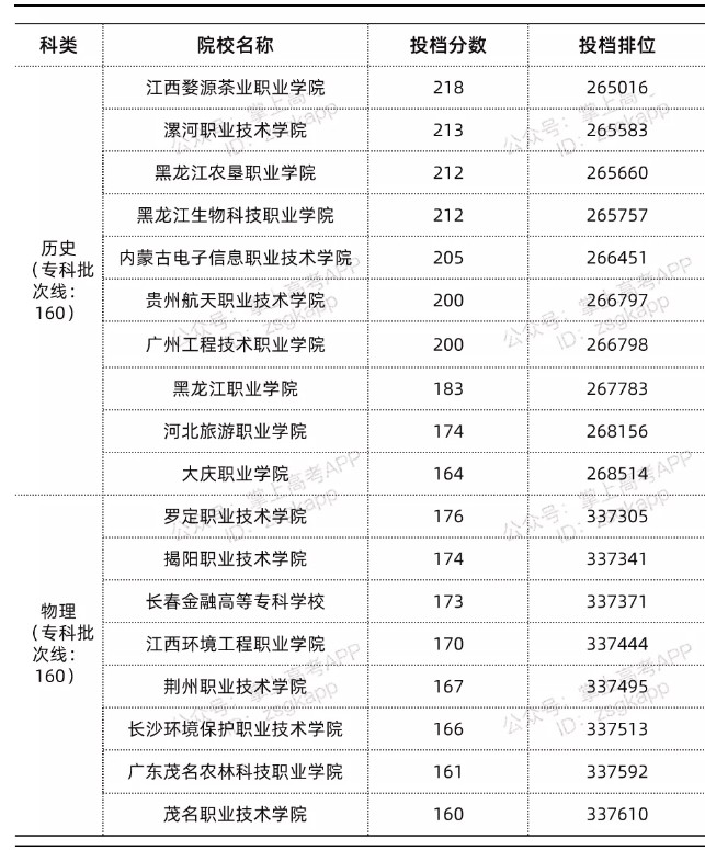 廣東錄取分?jǐn)?shù)線最低的公辦??圃盒?name=
