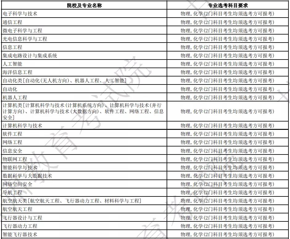 國(guó)防科技大學(xué)各專業(yè)選科要求是什么