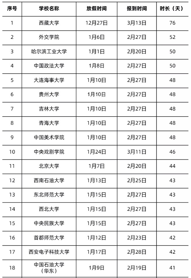 全國(guó)各地大學(xué)寒假放假時(shí)間表2022