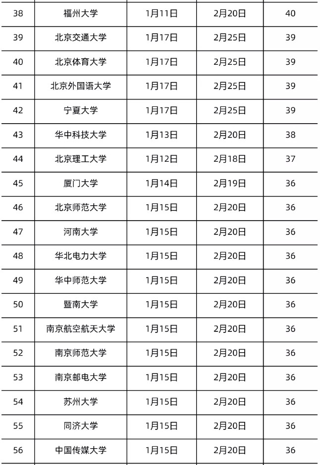 全國(guó)各地大學(xué)寒假放假時(shí)間表2022