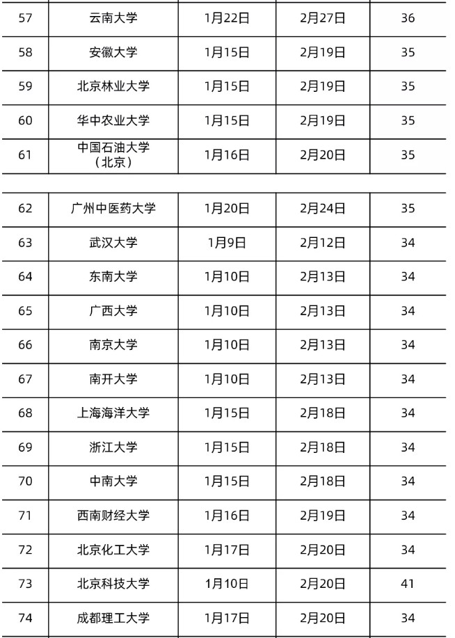全國(guó)各地大學(xué)寒假放假時(shí)間表2022