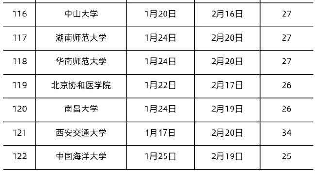 全國(guó)各地大學(xué)寒假放假時(shí)間表2022