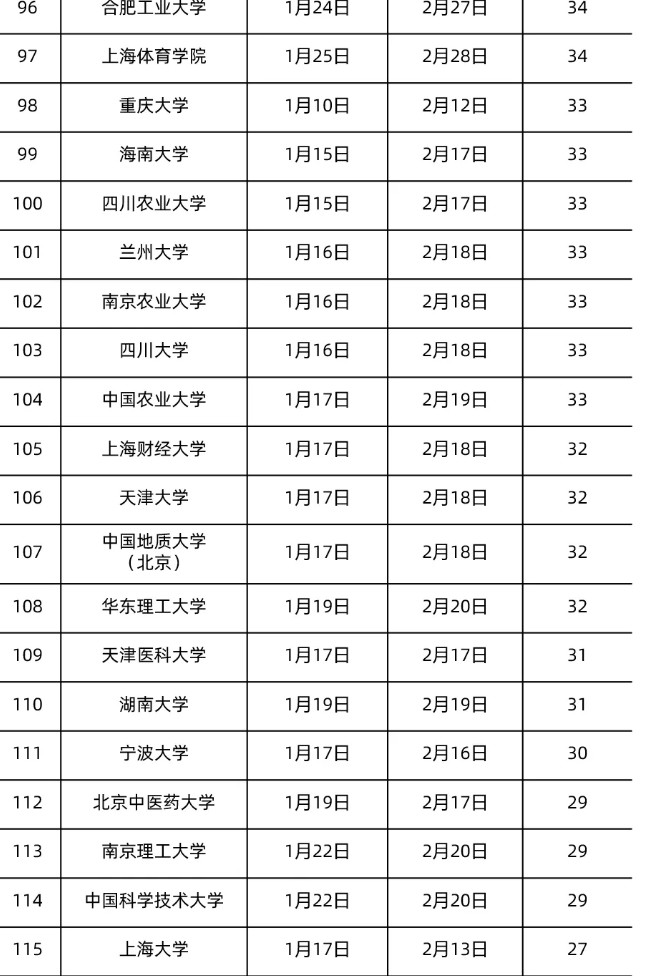 全國(guó)各地大學(xué)寒假放假時(shí)間表2022