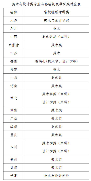 2022天津師范大學(xué)美術(shù)與設(shè)計(jì)類專業(yè)與各省統(tǒng)聯(lián)考對(duì)應(yīng)表