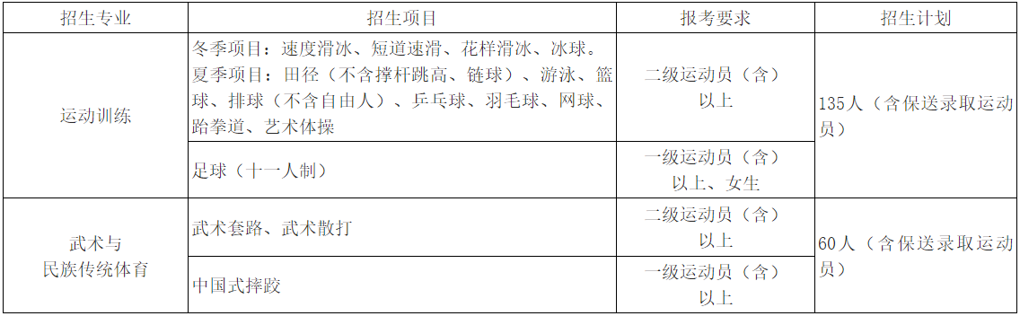 首都體育學(xué)院2022年運(yùn)動(dòng)訓(xùn)練、武術(shù)與民族傳統(tǒng)體育專業(yè)招生計(jì)劃.png