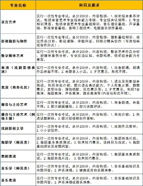 2022年藝術(shù)類?？紝I(yè)考試科目及要求.jpg