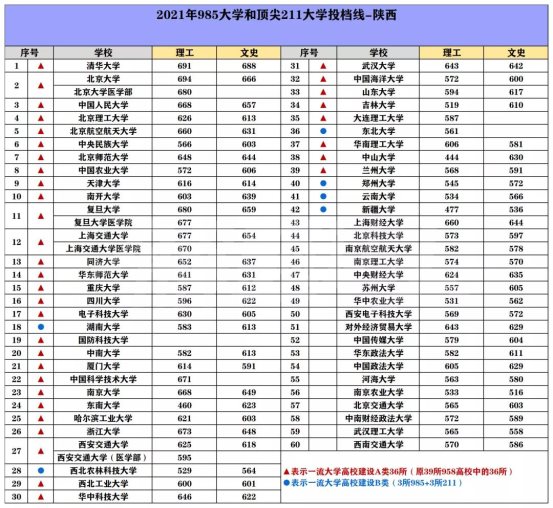 全國(guó)2022高考大學(xué)錄取分?jǐn)?shù)線(xiàn) 多少分錄取