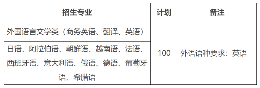 2022年對(duì)外經(jīng)濟(jì)貿(mào)易大學(xué)外語(yǔ)類(lèi)保送生招生計(jì)劃及專(zhuān)業(yè)