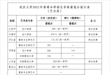 教育資訊:美術(shù)生多少分能上武漢大學 分數(shù)線高嗎
