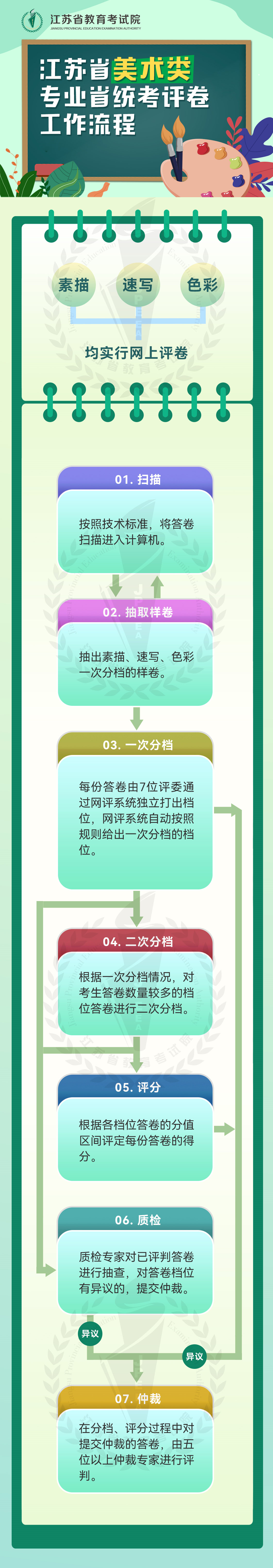 江蘇2022美術(shù)類(lèi)專(zhuān)業(yè)省統(tǒng)考評(píng)卷工作流程